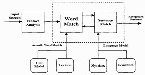 تشخیص گفتار