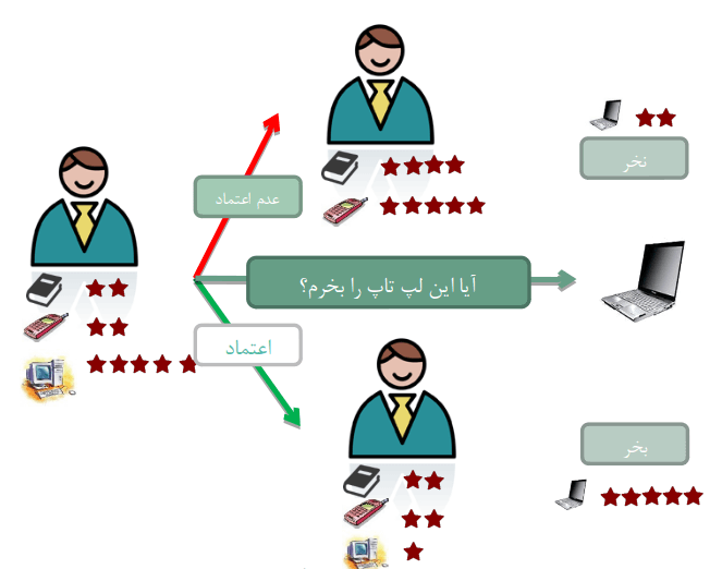 پیش بینی اعتماد با متن کاوی