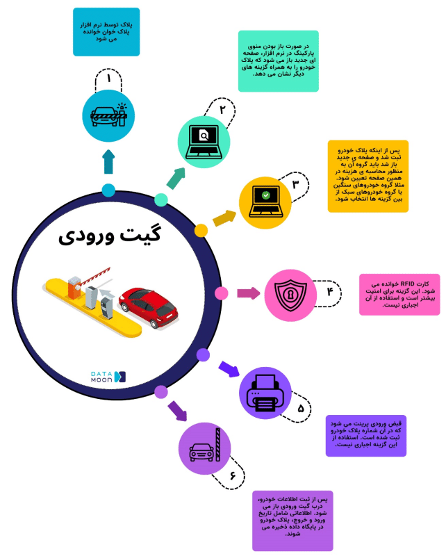 فرایند ورود به پارکینگ