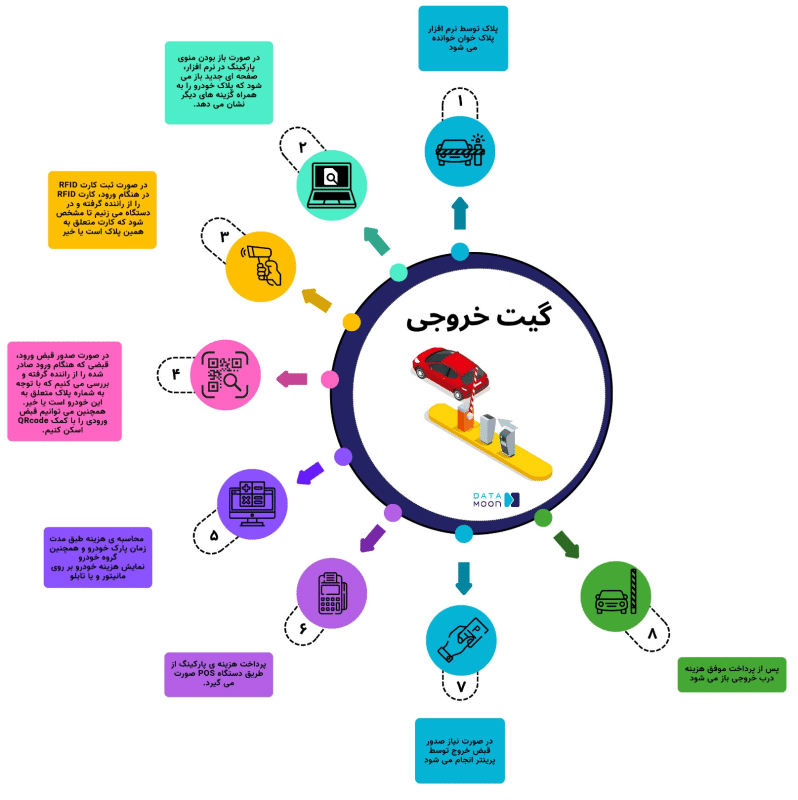 فرایند خروج از پارکینگ