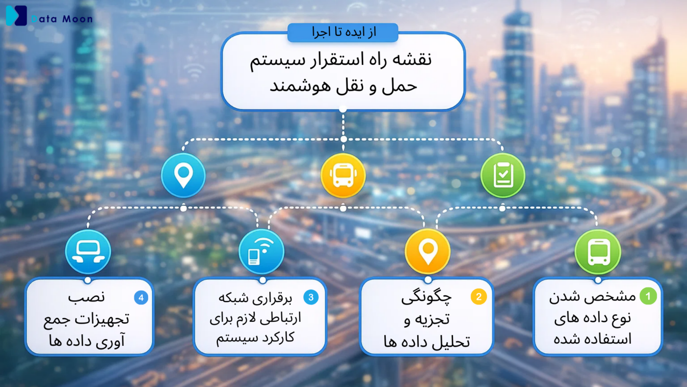 مراحل بکارگیری سیستم حمل و نقل