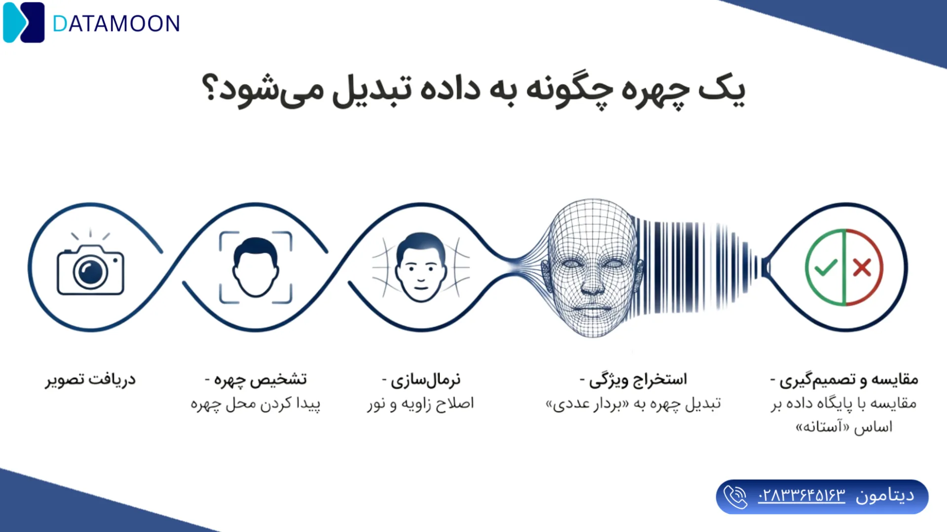 فرآیند تشخیص چهره