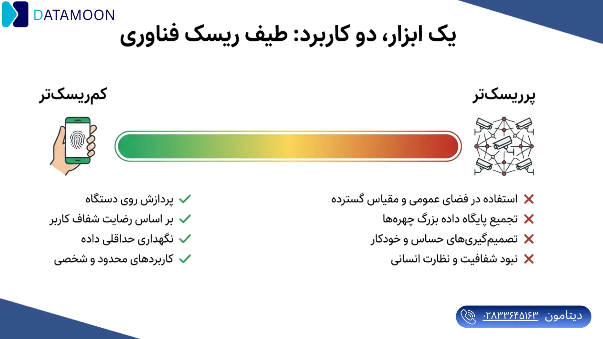 پر ریسک یا کم ریسک