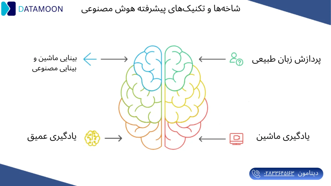 شاخه ها و تکنیک های پیشرفته هوش مصنوعی