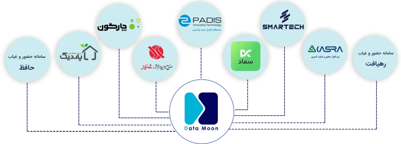 یکپارچه سازی با دیگر نرم افزارها