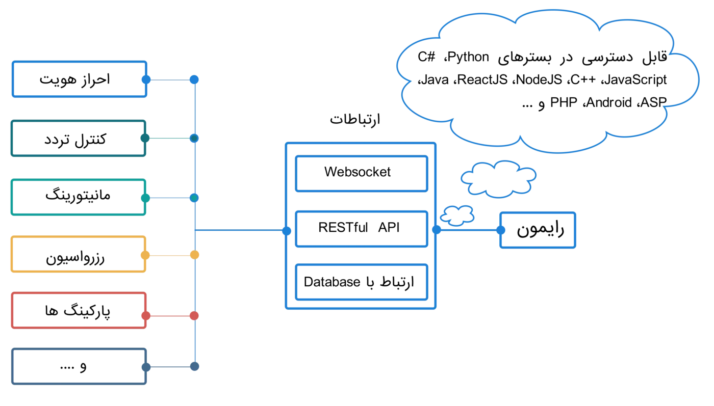 ارتباط با رایمون