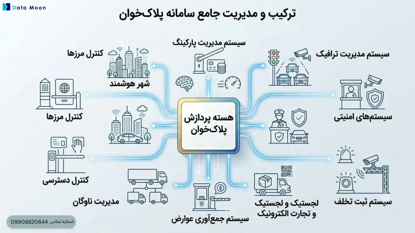 ترکیب نرم افزار پلاک خوان با نرم افزار های دیگر