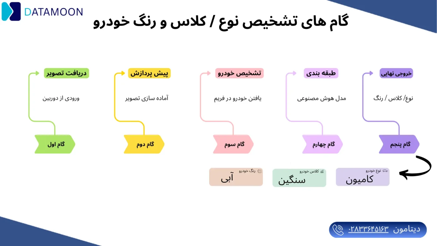 گام های تشخیص نوع خودرو