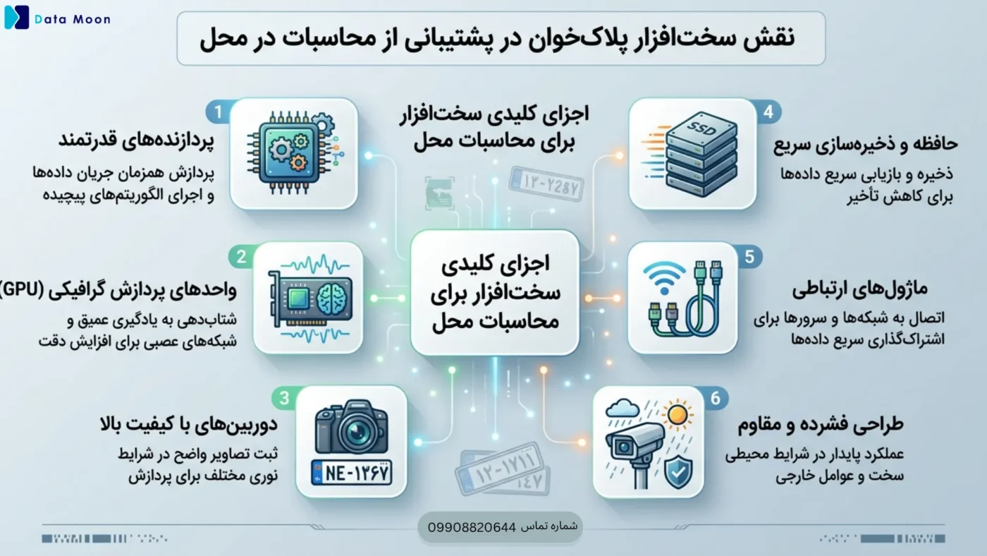 نقش سخت افزار پلاک خوان در پشتیبانی