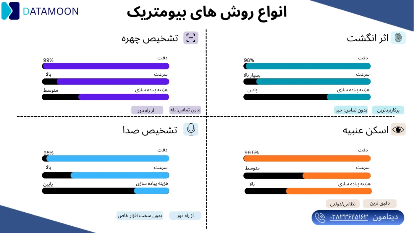 انواع روش بیومتریک
