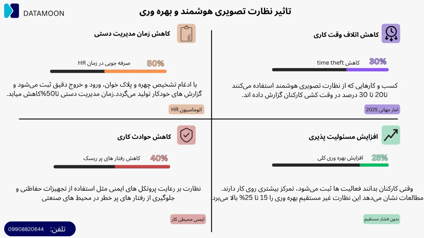 تاثیر نظارت تصویری هوشمند و بهره وری