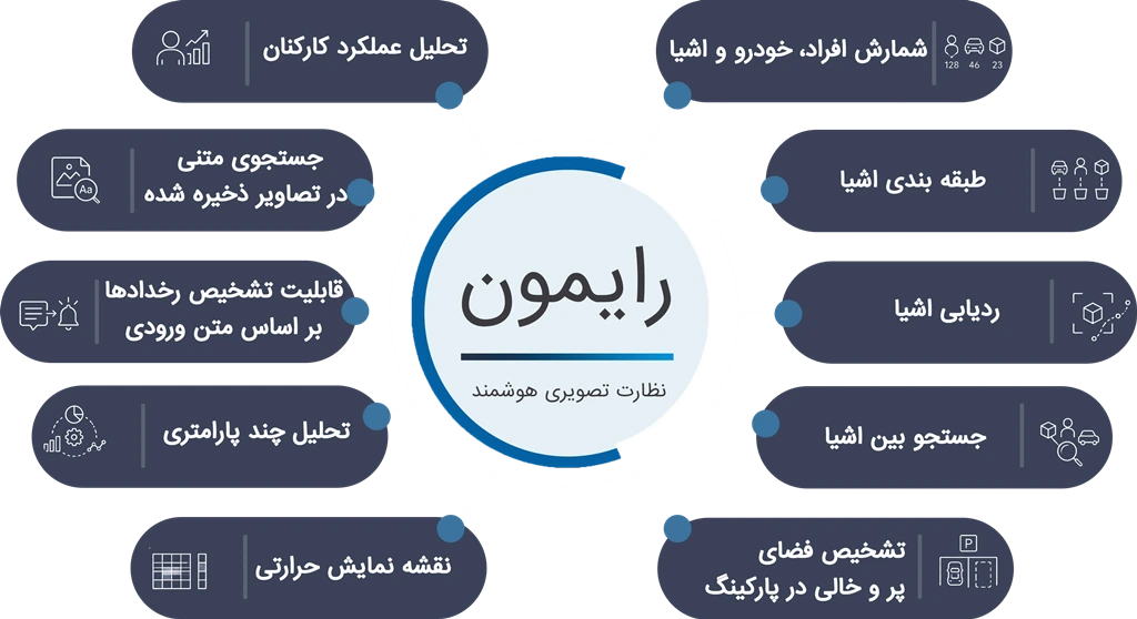 مزیت های نرم افزار نظارت تصویری رایمون