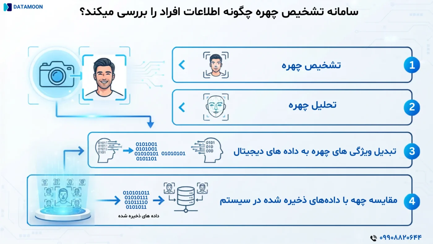 بررسی اطلاعات چهره افراد