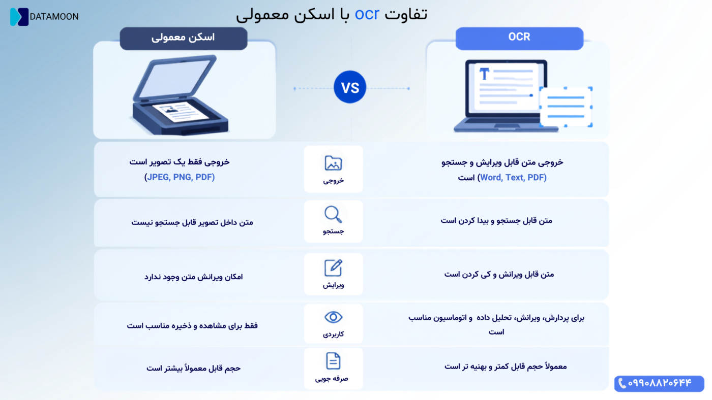 تفاوت ocr با اسکن معمولی