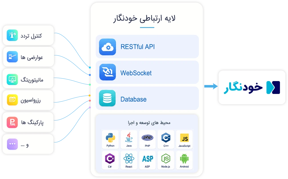 ارتباطات با نرم افزار