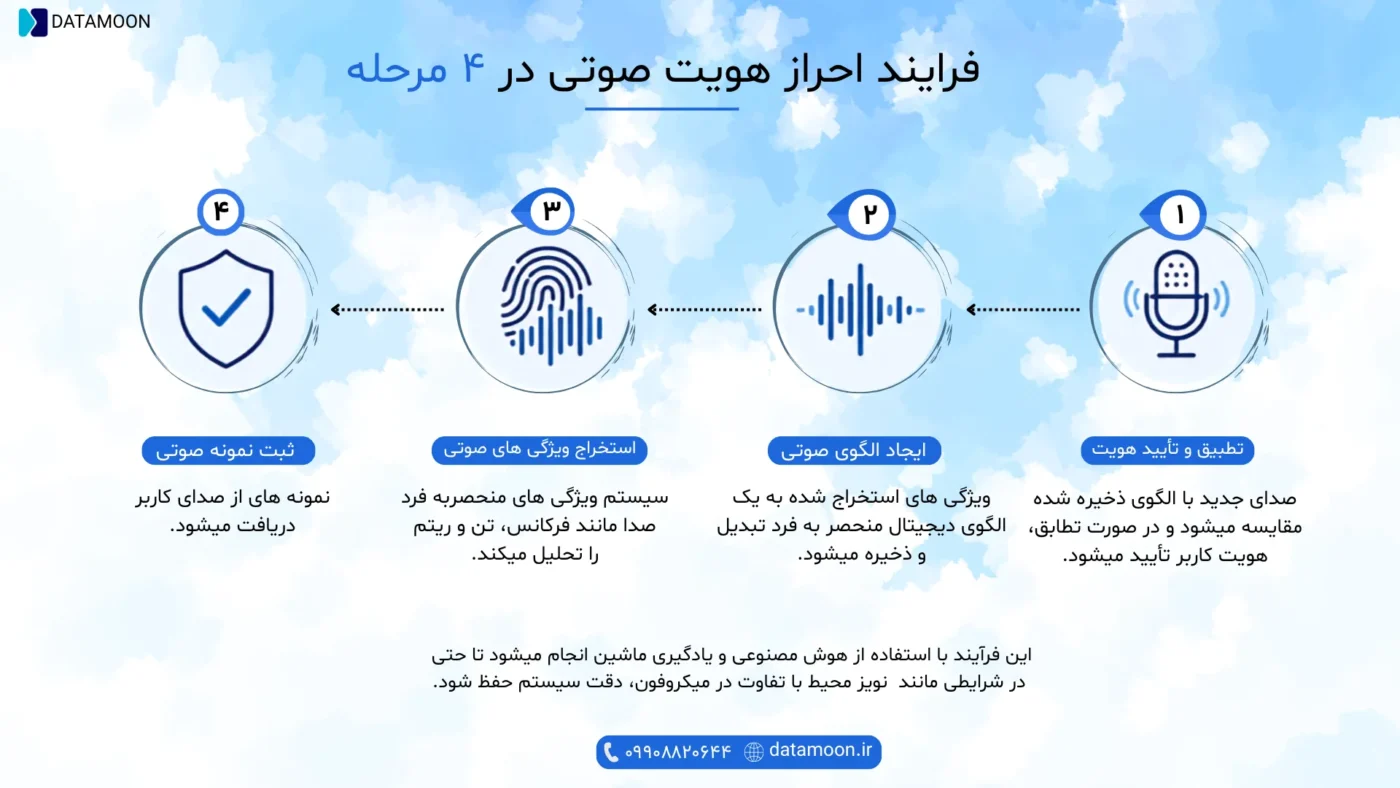 مراحل تشخیص هویت افراد با صدا در فناوری بیومتریک صوتی