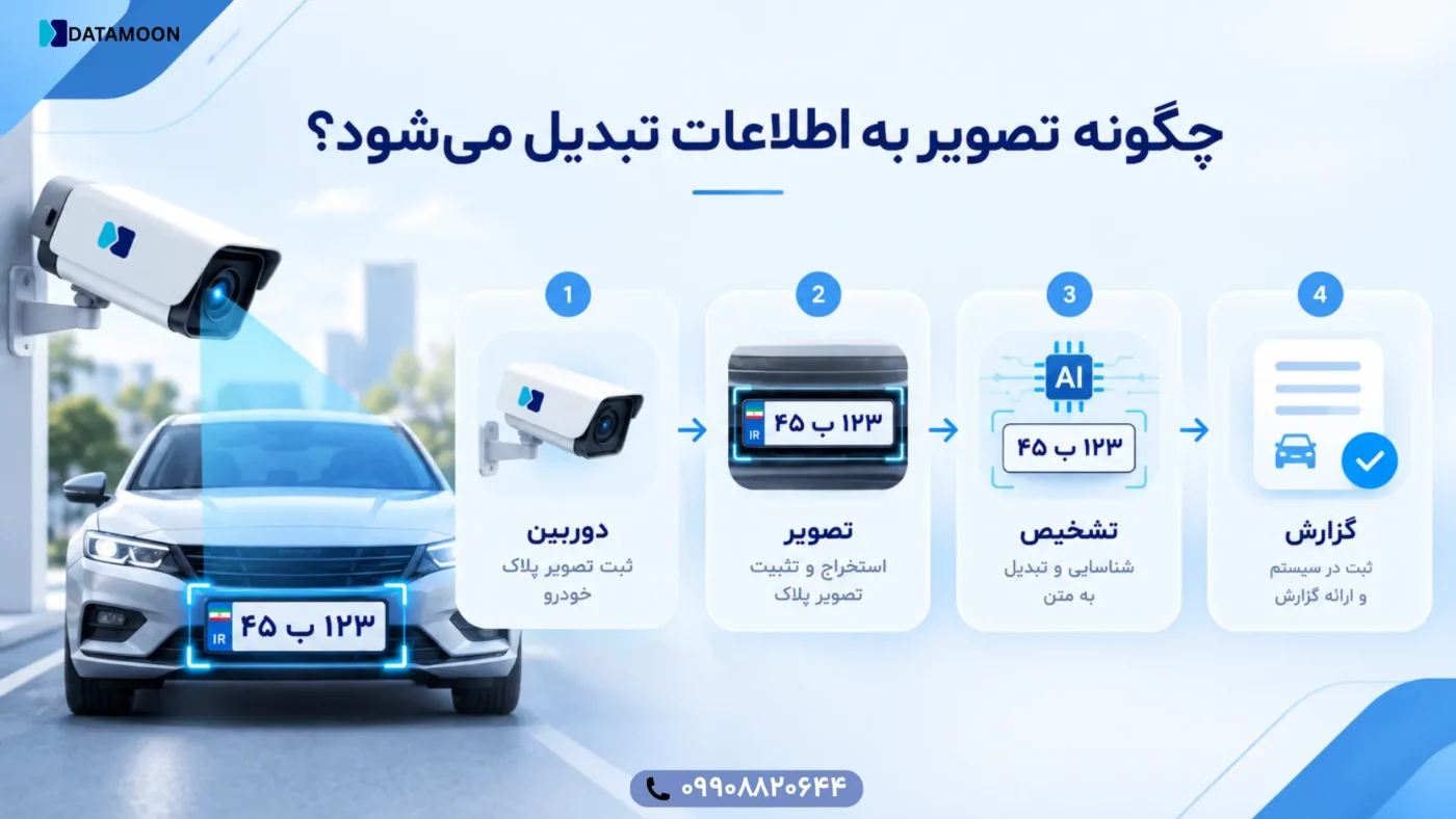 چگونه تصویر به اطلاعات تبدیل می‌شود؟